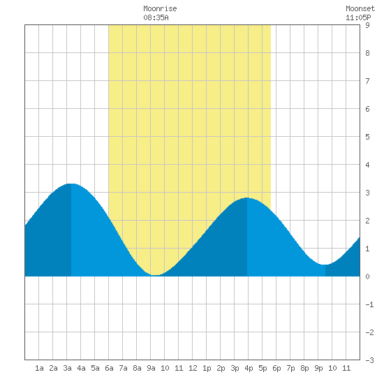 Nantucket tide chart for Monday, March 7, 2022