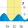 Nantucket tide chart for Monday, March 7, 2022