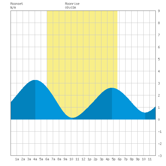 Nantucket tide chart for Tuesday, March 8, 2022