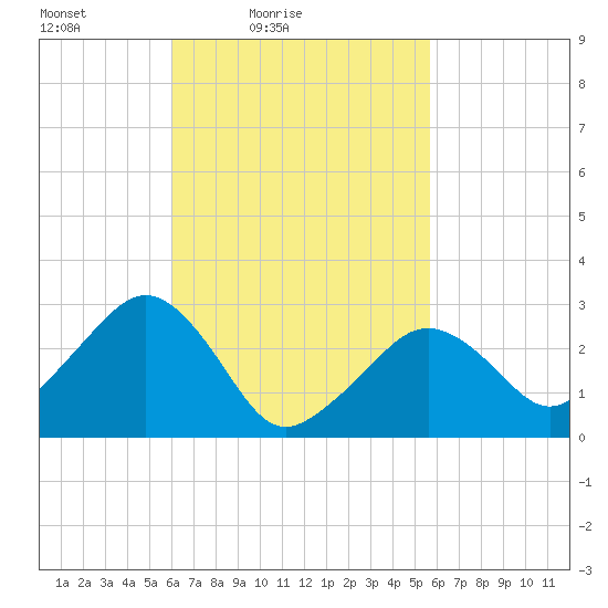 Nantucket tide chart for Wednesday, March 9, 2022