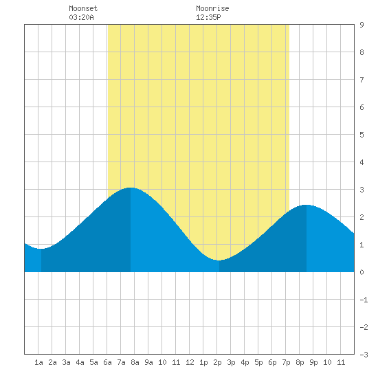 Nantucket tide chart for Sunday, April 10, 2022