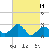 Nantucket tide chart for Monday, April 11, 2022