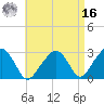 Nantucket tide chart for Saturday, April 16, 2022
