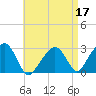Nantucket tide chart for Sunday, April 17, 2022