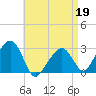 Nantucket tide chart for Tuesday, April 19, 2022