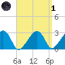 Nantucket tide chart for Friday, April 1, 2022