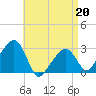 Nantucket tide chart for Wednesday, April 20, 2022