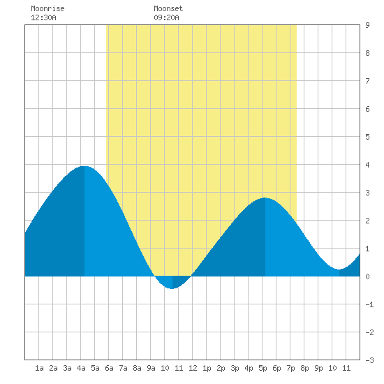 Nantucket tide chart for Thursday, April 21, 2022