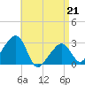 Nantucket tide chart for Thursday, April 21, 2022