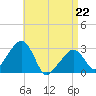 Nantucket tide chart for Friday, April 22, 2022