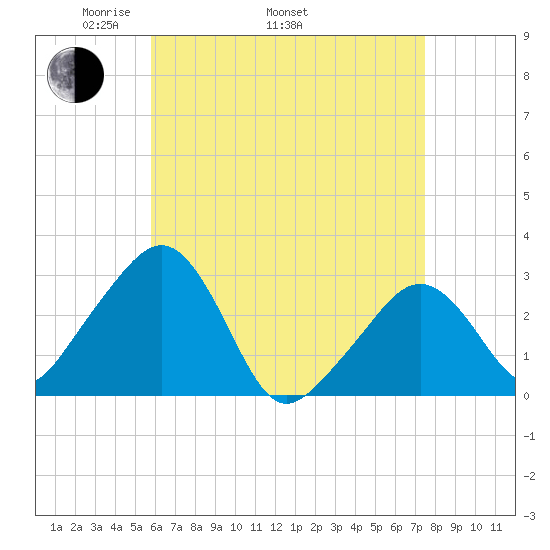 Nantucket tide chart for Saturday, April 23, 2022