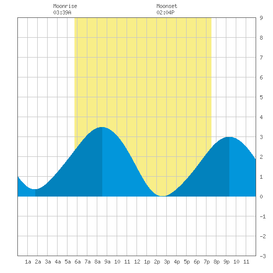 Nantucket tide chart for Monday, April 25, 2022