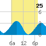 Nantucket tide chart for Monday, April 25, 2022