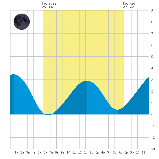 Nantucket tide chart for Saturday, April 30, 2022