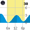 Nantucket tide chart for Saturday, April 30, 2022