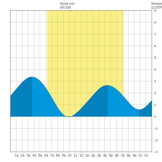 Nantucket tide chart for Tuesday, April 5, 2022