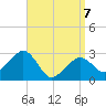 Nantucket tide chart for Thursday, April 7, 2022