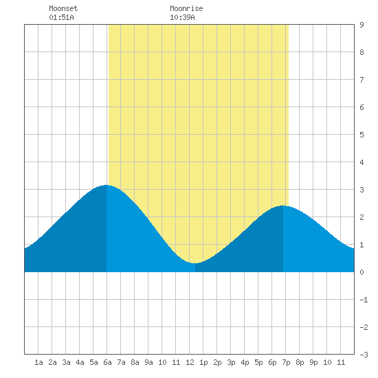 Nantucket tide chart for Friday, April 8, 2022