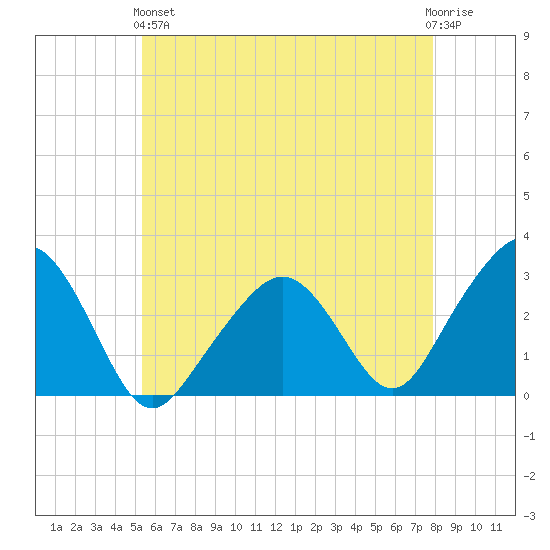 Nantucket tide chart for Sunday, May 15, 2022