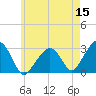 Nantucket tide chart for Sunday, May 15, 2022