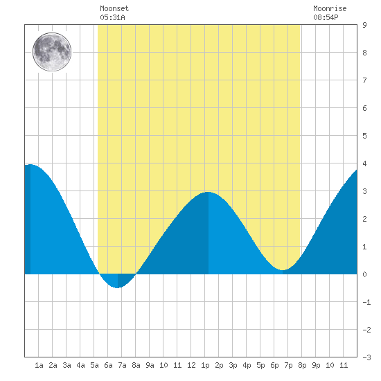 Nantucket tide chart for Monday, May 16, 2022