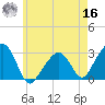 Nantucket tide chart for Monday, May 16, 2022
