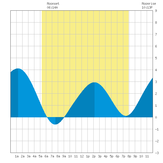 Nantucket tide chart for Tuesday, May 17, 2022