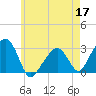 Nantucket tide chart for Tuesday, May 17, 2022