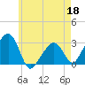Nantucket tide chart for Wednesday, May 18, 2022