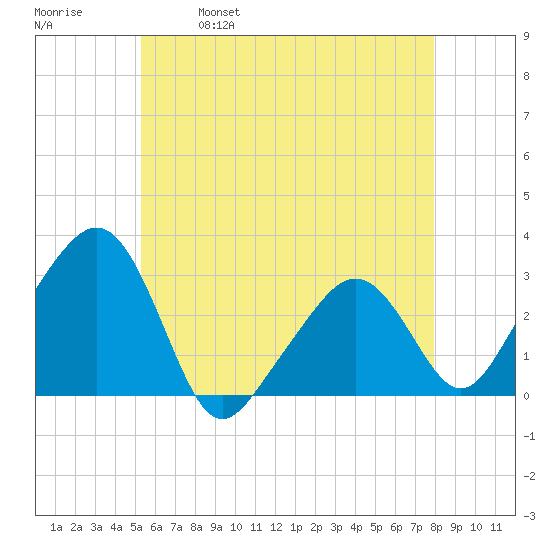 Nantucket tide chart for Thursday, May 19, 2022