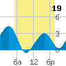 Nantucket tide chart for Thursday, May 19, 2022