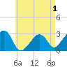 Nantucket tide chart for Sunday, May 1, 2022
