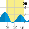 Nantucket tide chart for Friday, May 20, 2022
