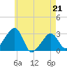 Nantucket tide chart for Saturday, May 21, 2022