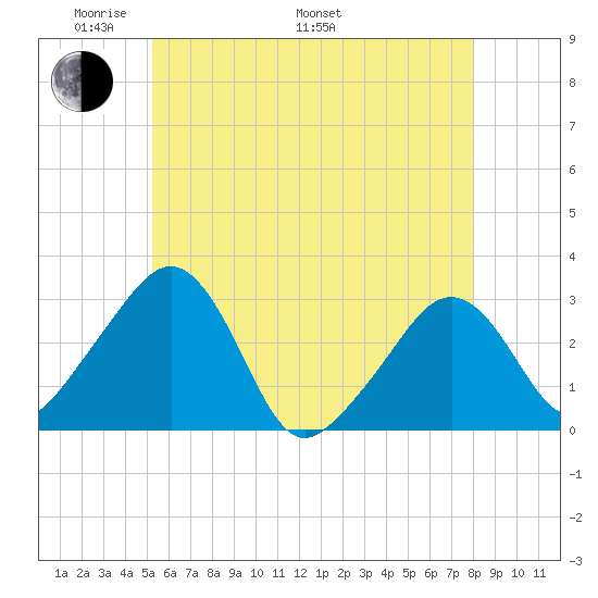Nantucket tide chart for Sunday, May 22, 2022