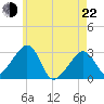 Nantucket tide chart for Sunday, May 22, 2022