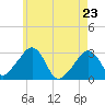 Nantucket tide chart for Monday, May 23, 2022