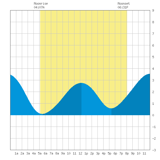 Nantucket tide chart for Saturday, May 28, 2022