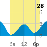 Nantucket tide chart for Saturday, May 28, 2022