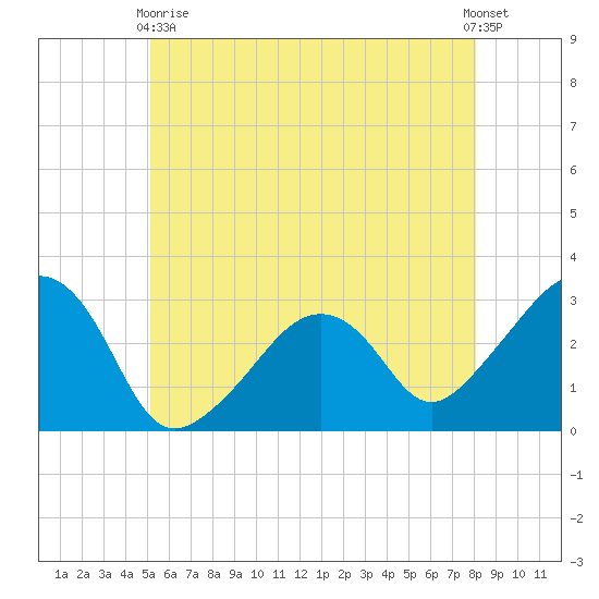 Nantucket tide chart for Sunday, May 29, 2022