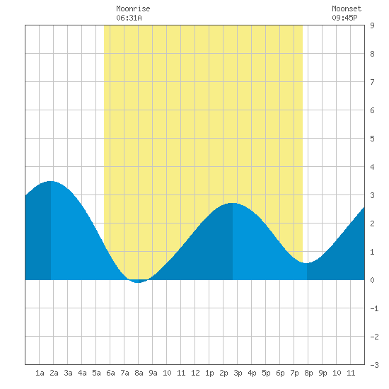 Nantucket tide chart for Monday, May 2, 2022