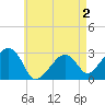 Nantucket tide chart for Monday, May 2, 2022
