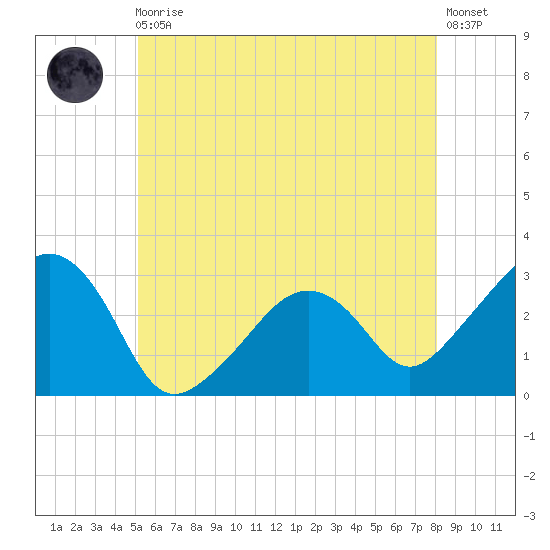 Nantucket tide chart for Monday, May 30, 2022