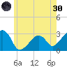 Nantucket tide chart for Monday, May 30, 2022