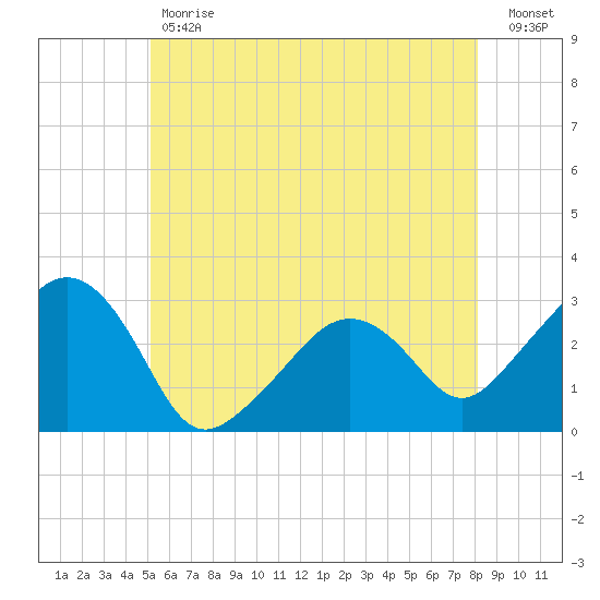 Nantucket tide chart for Tuesday, May 31, 2022