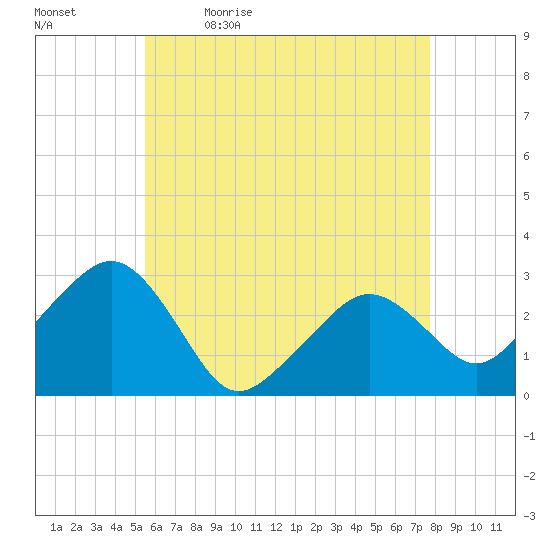 Nantucket tide chart for Thursday, May 5, 2022