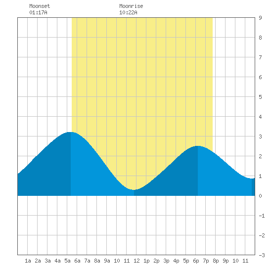 Nantucket tide chart for Saturday, May 7, 2022