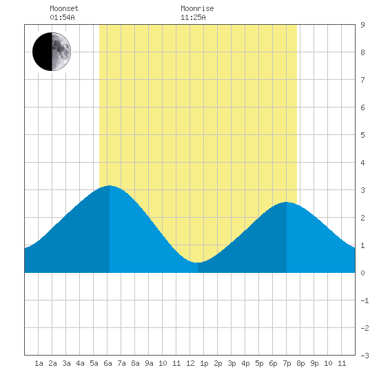 Nantucket tide chart for Sunday, May 8, 2022