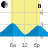 Nantucket tide chart for Sunday, May 8, 2022
