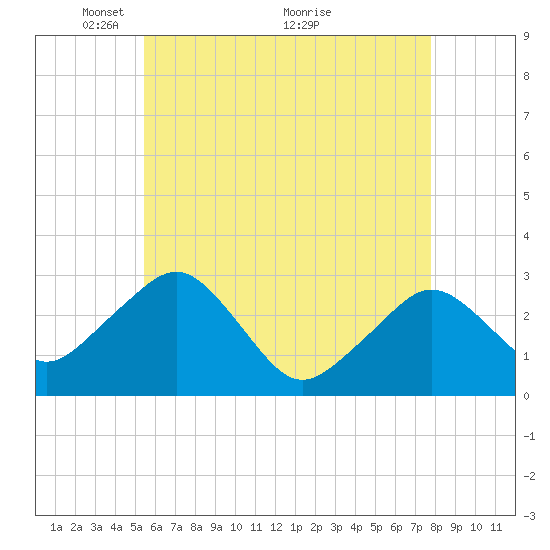 Nantucket tide chart for Monday, May 9, 2022